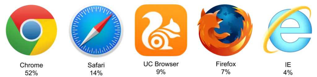 IE Opera Chrome Mozilla Safari
